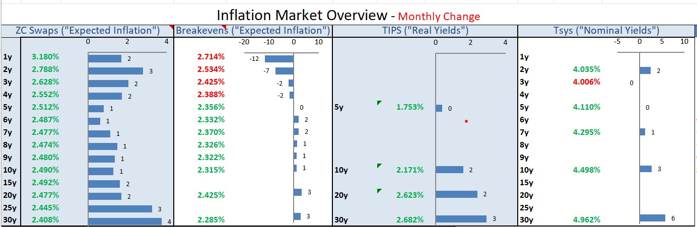 Fed Still Cornered as CPI Cools but M2 Growth Heats Back Up