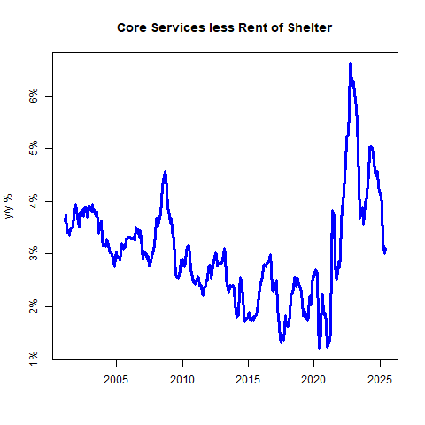 Core Services Less Rent of Shelter Fed Still Cornered as CPI Cools but M2 Growth Heats Back Up