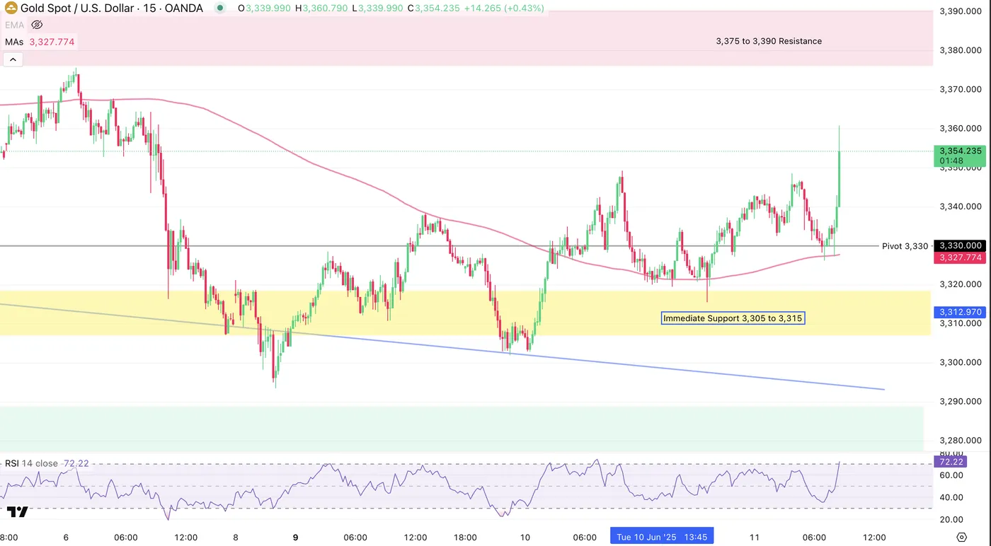 Core CPI Miss Sparks Market Euphoria: Nasdaq Breaks 22,000, US Dollar Slides