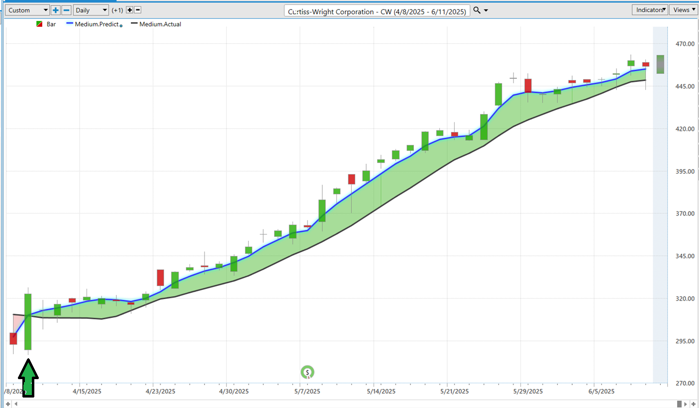 VantagePoint A.I. Stock of the Week Curtiss-Wright ($CW)