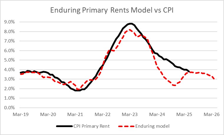 Enduring Primary Rents Model vs CPI Fed Still Cornered as CPI Cools but M2 Growth Heats Back Up