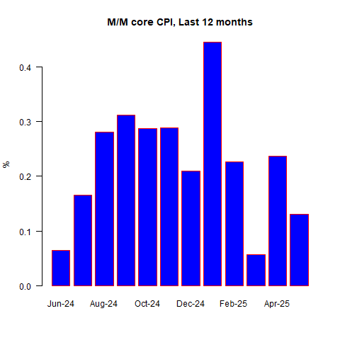 M/M Core CPI Chart Fed Still Cornered as CPI Cools but M2 Growth Heats Back Up