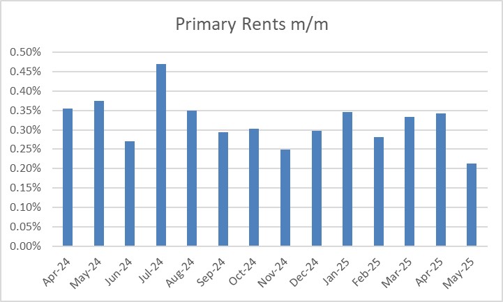 Primary Rents - Monthly Fed Still Cornered as CPI Cools but M2 Growth Heats Back Up
