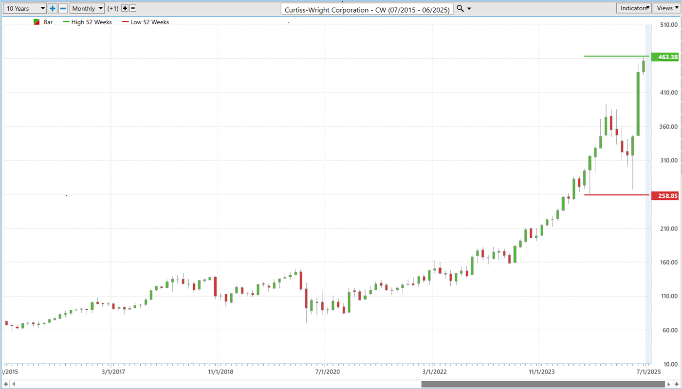 VantagePoint A.I. Stock of the Week Curtiss-Wright ($CW)