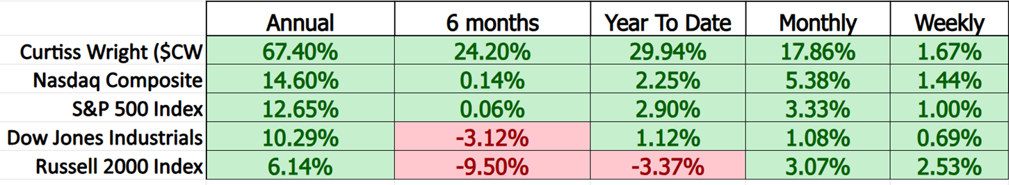 VantagePoint A.I. Stock of the Week Curtiss-Wright ($CW)