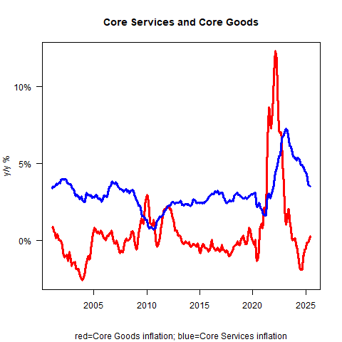 Core Services and Core Goods Fed Still Cornered as CPI Cools but M2 Growth Heats Back Up