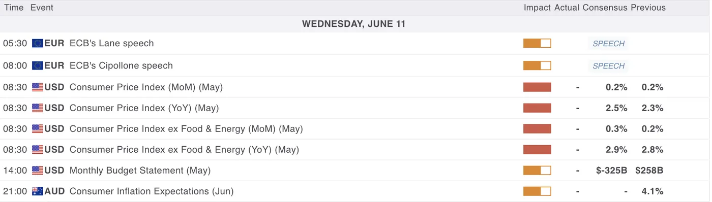 Trump Tariffs Set to Skew CPI as Markets Await Inflation Surprise