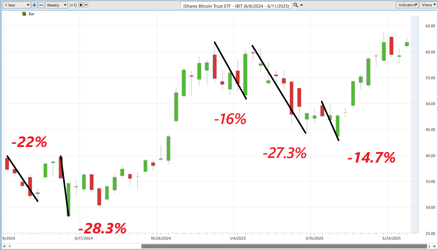Harvesting Bitcoin Volatility: A Trader’s Strategy for Income