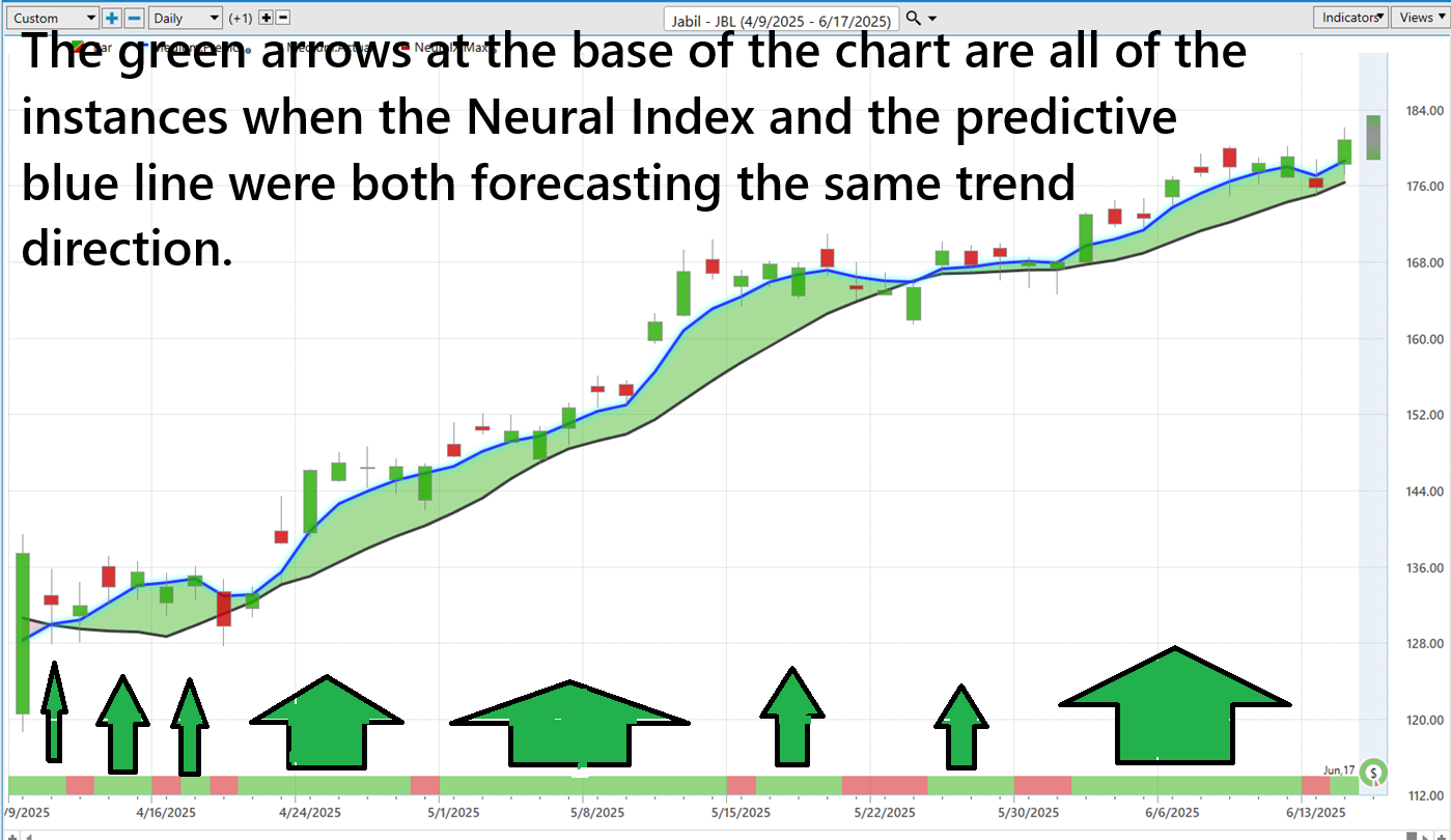 VantagePoint A.I. Stock of the Week Jabil Inc. ($JBL)