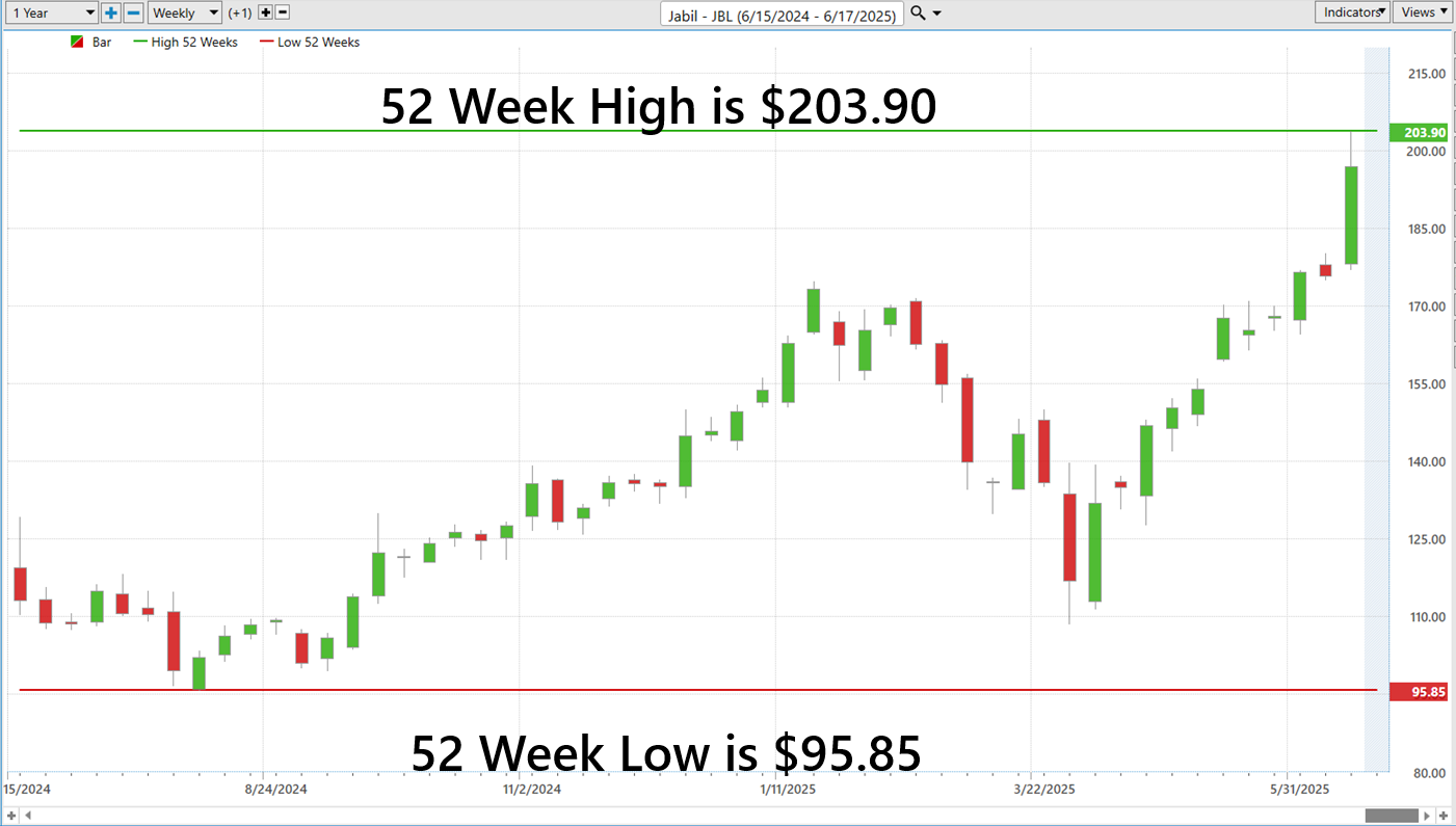 VantagePoint A.I. Stock of the Week Jabil Inc. ($JBL)