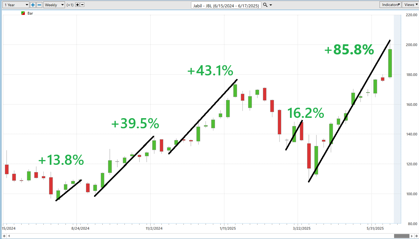 VantagePoint A.I. Stock of the Week Jabil Inc. ($JBL)