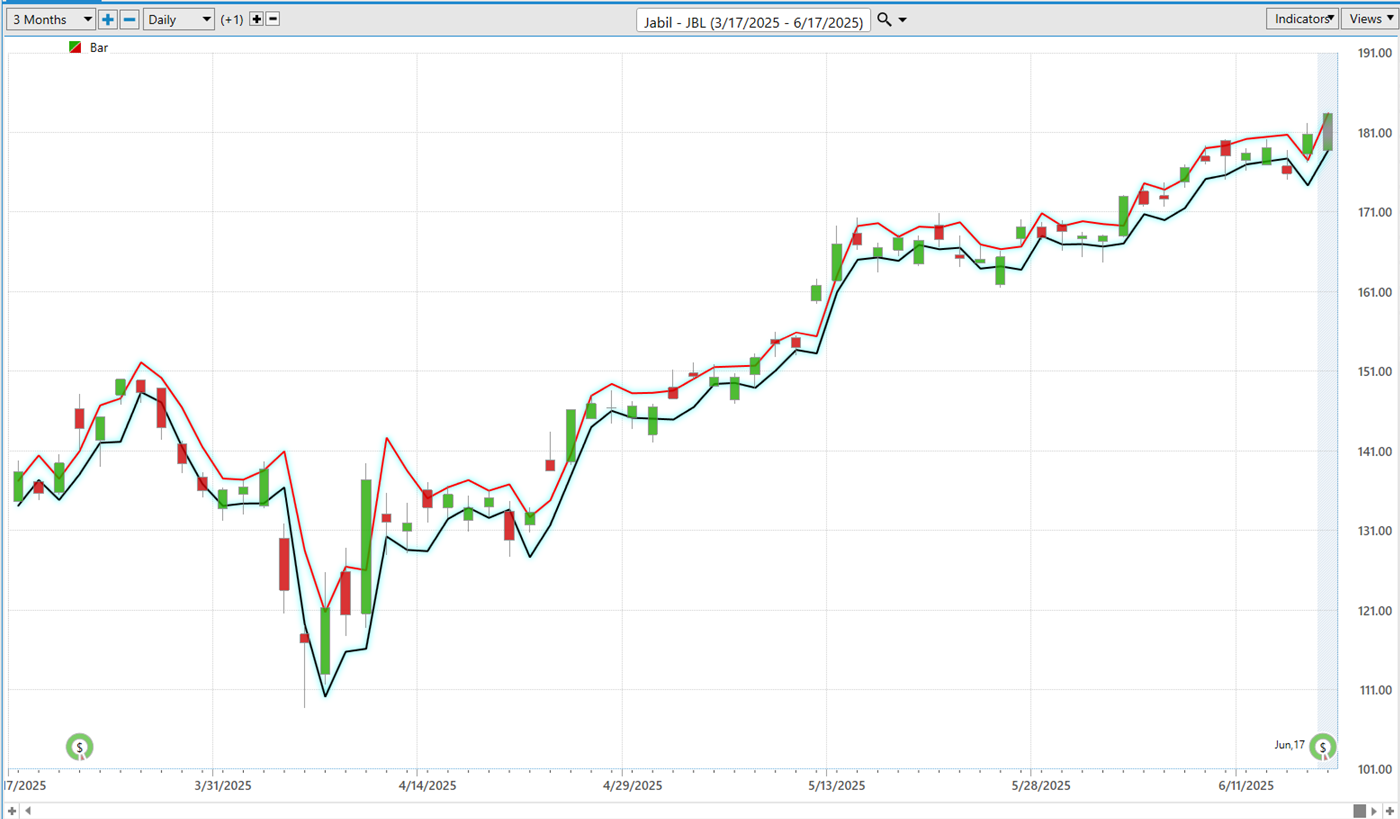 VantagePoint A.I. Stock of the Week Jabil Inc. ($JBL)