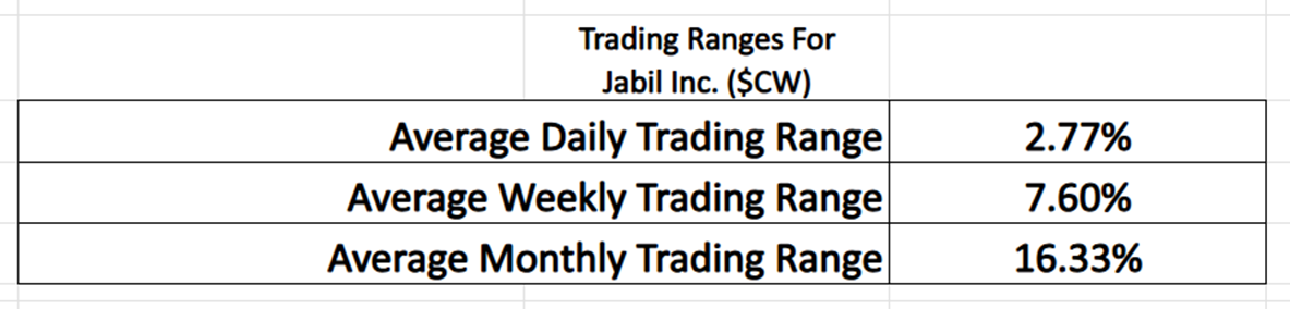 VantagePoint A.I. Stock of the Week Jabil Inc. ($JBL)