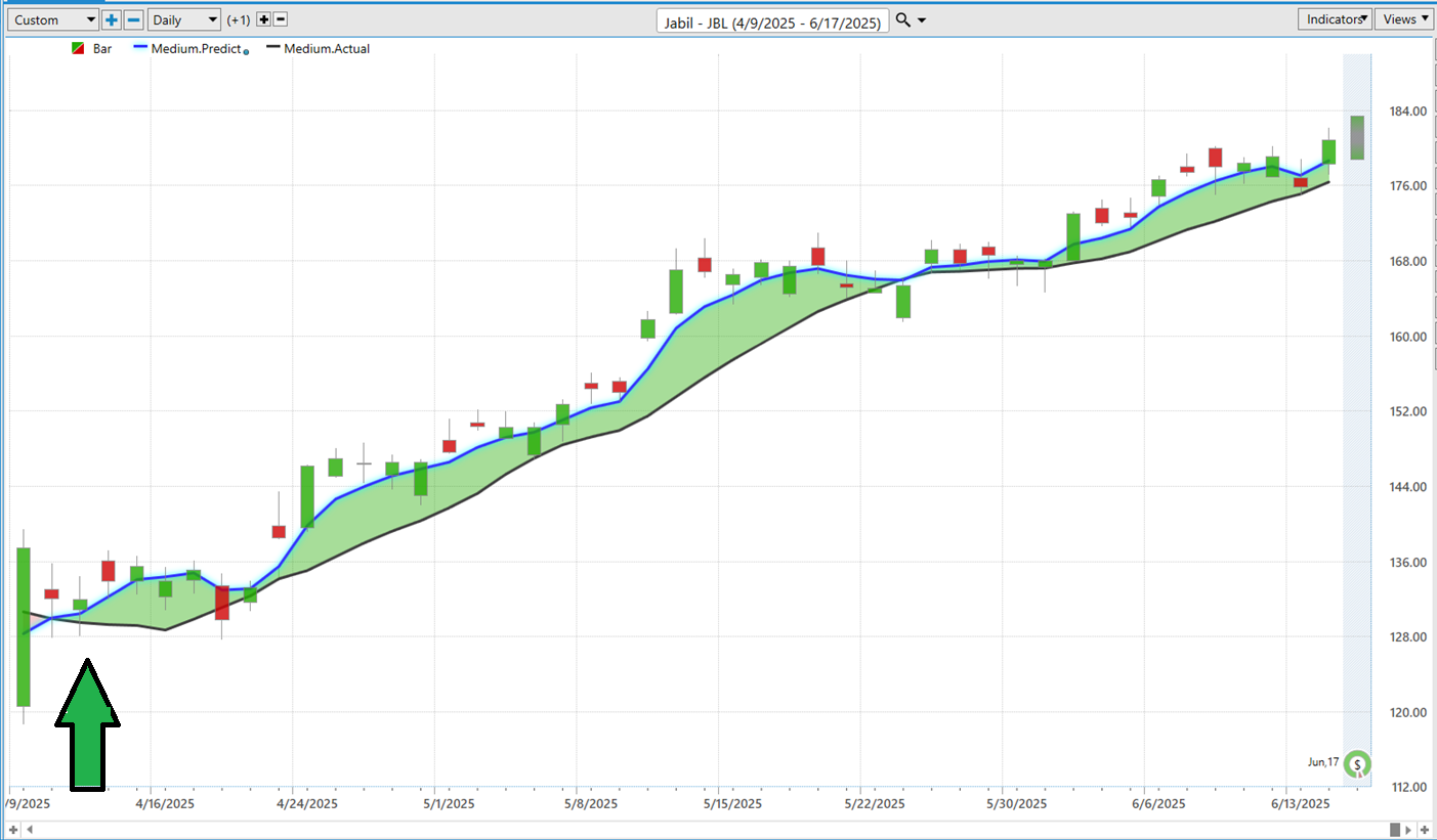 VantagePoint A.I. Stock of the Week Jabil Inc. ($JBL)