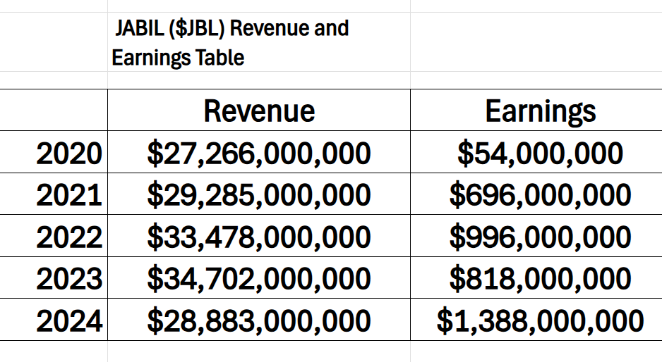 A.I. Stock of the Week Jabil Inc. ($JBL)