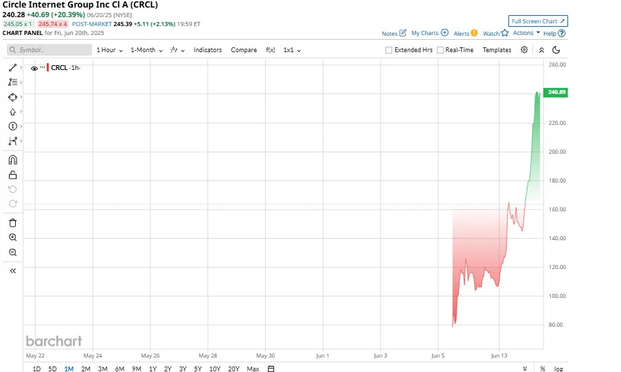 Cathie Wood Is Dumping Circle Stock. Should You?