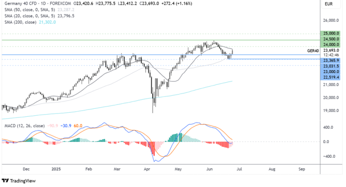 GBP/USD Rebounds After Trump Announces Israel-Iran Ceasefire