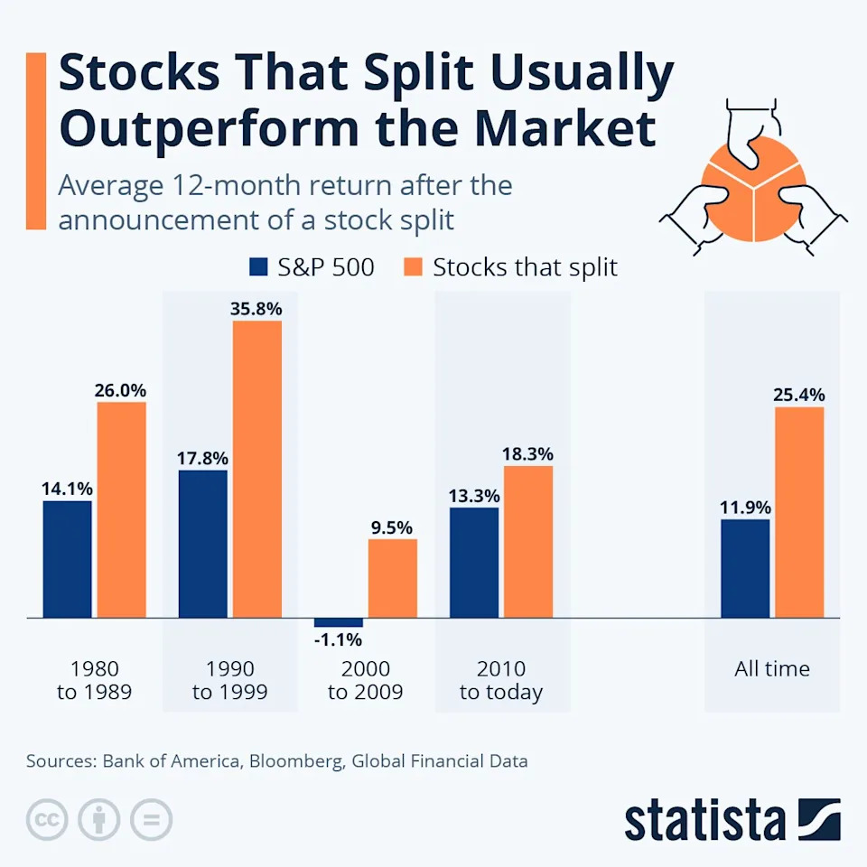 Stock-Split Watch: Is Nvidia Next?