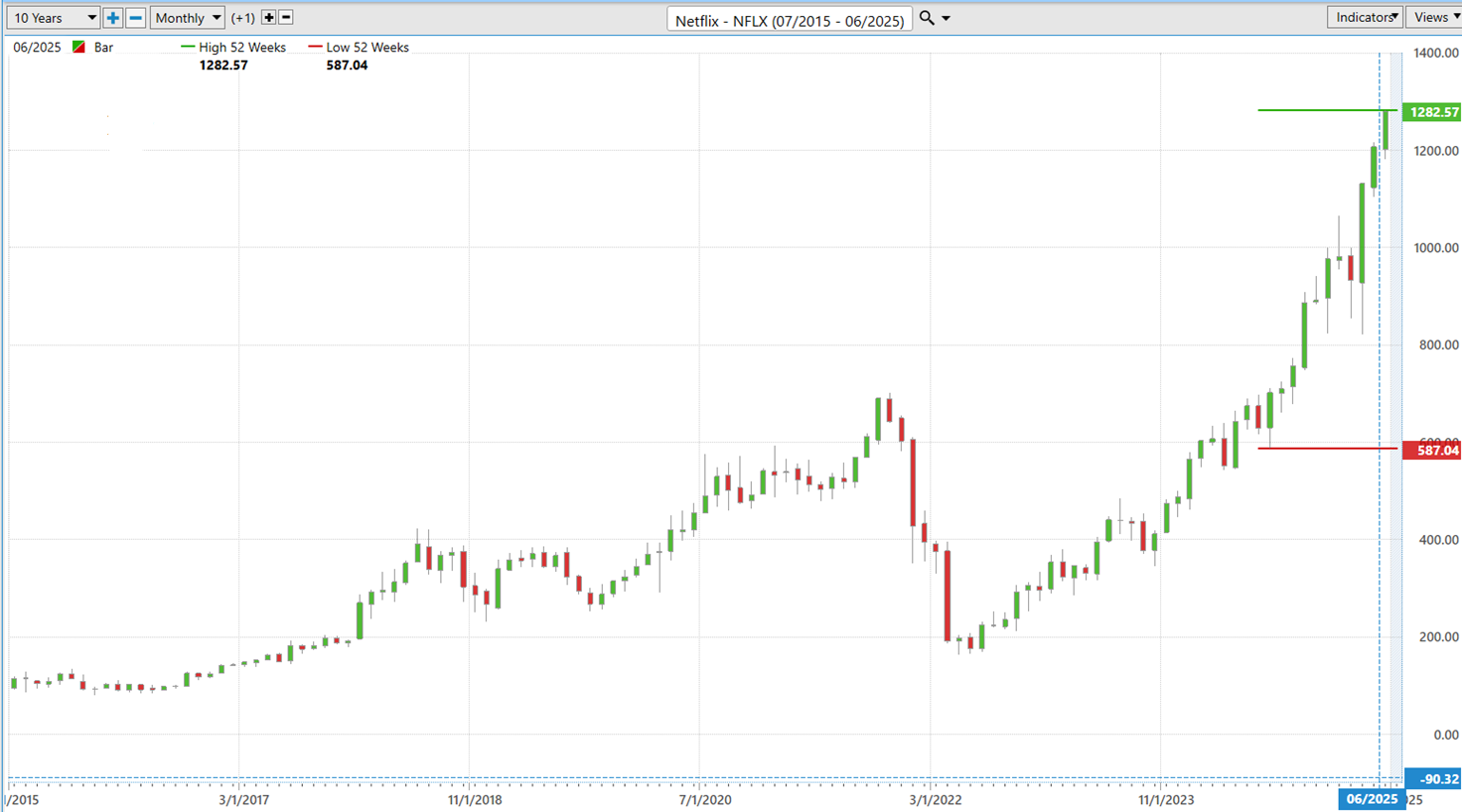 VantagePoint A.I. Stock of the Week NETFLIX ($NFLX)