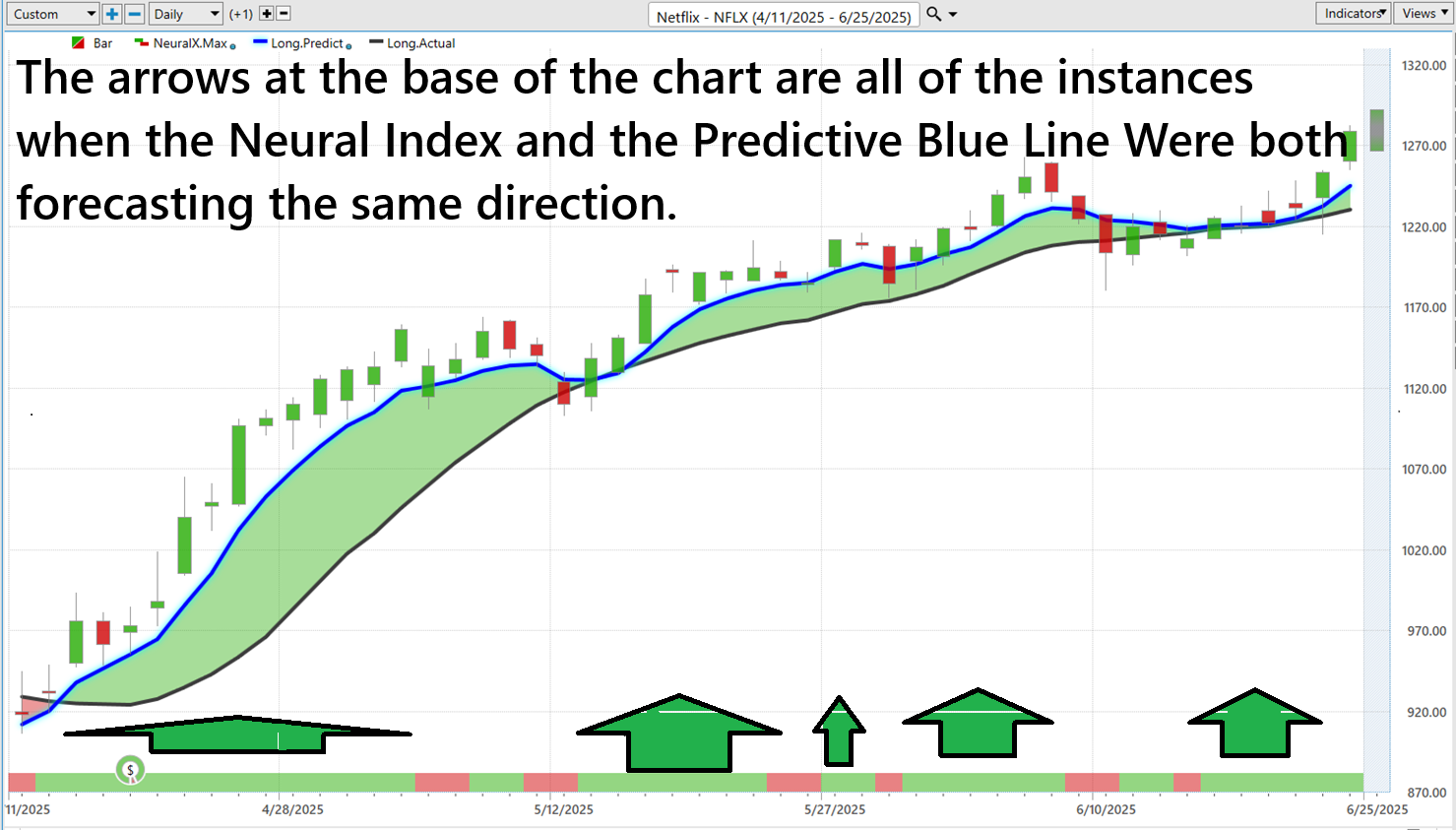 VantagePoint A.I. Stock of the Week NETFLIX ($NFLX)
