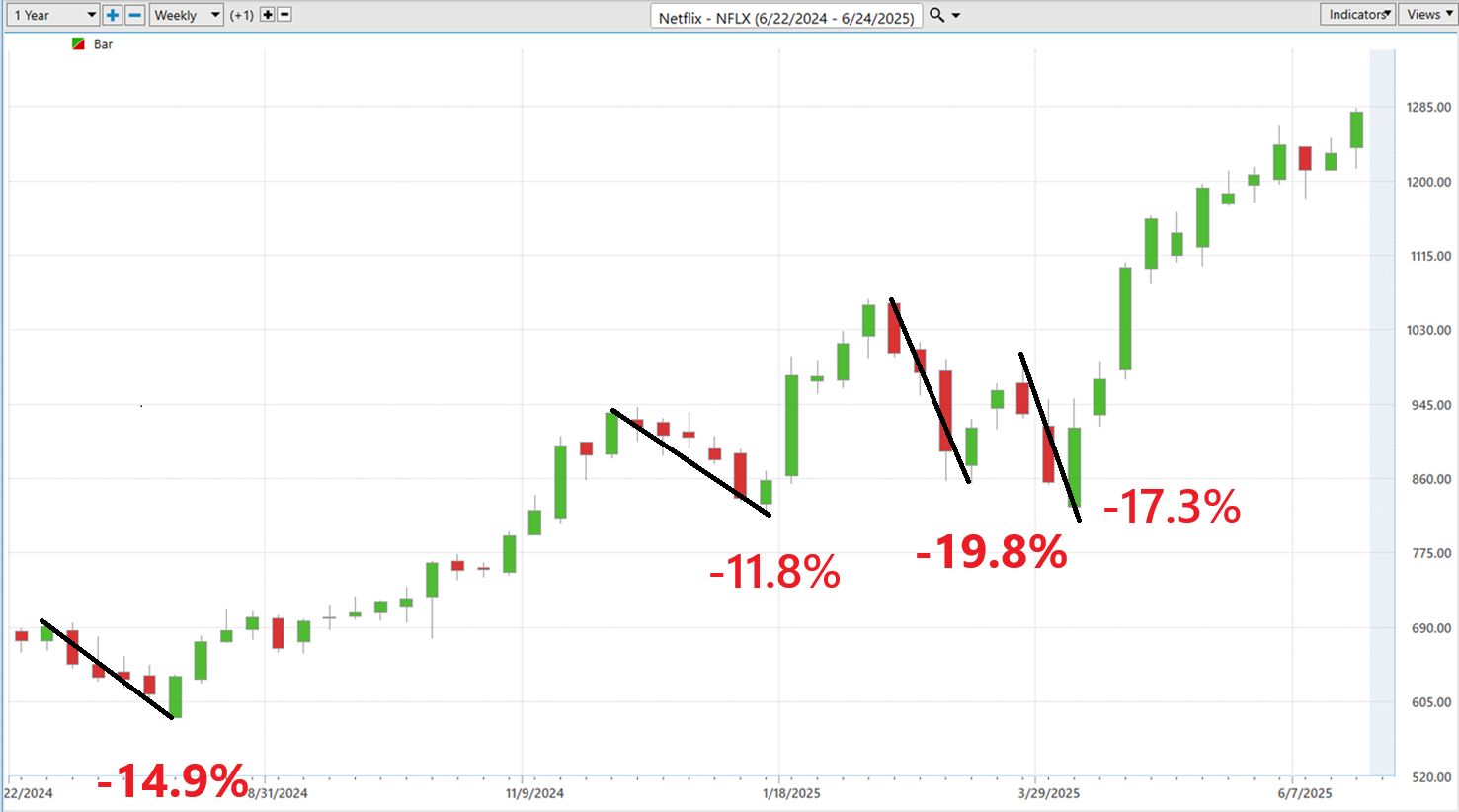 VantagePoint A.I. Stock of the Week NETFLIX ($NFLX)