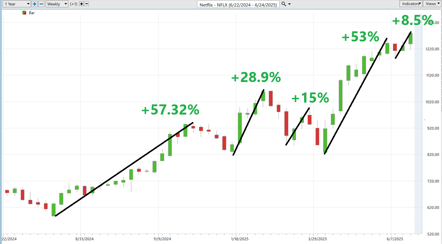 VantagePoint A.I. Stock of the Week NETFLIX ($NFLX)