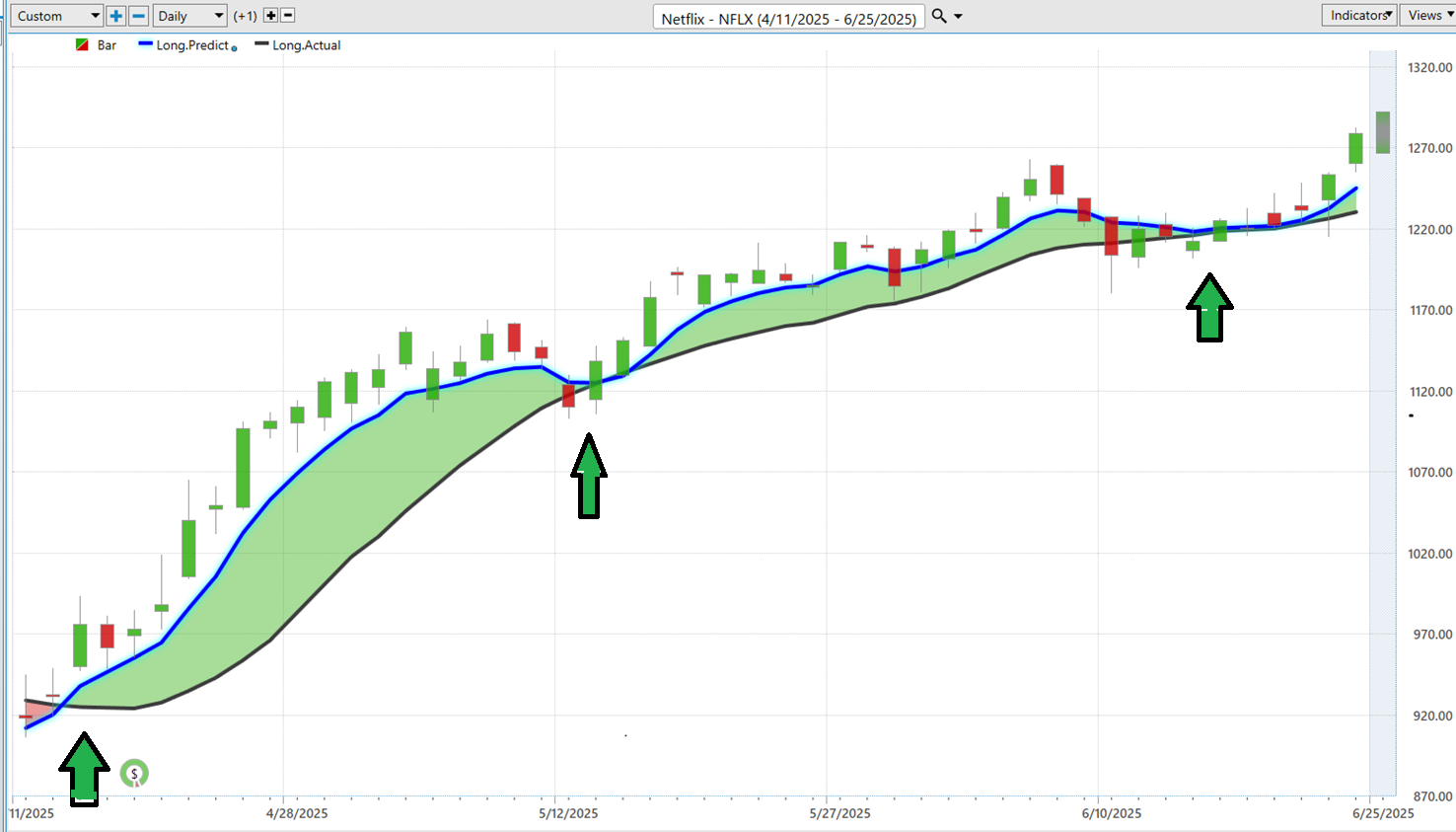 VantagePoint A.I. Stock of the Week NETFLIX ($NFLX)