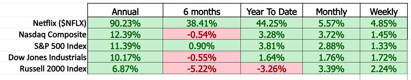 VantagePoint A.I. Stock of the Week NETFLIX ($NFLX)