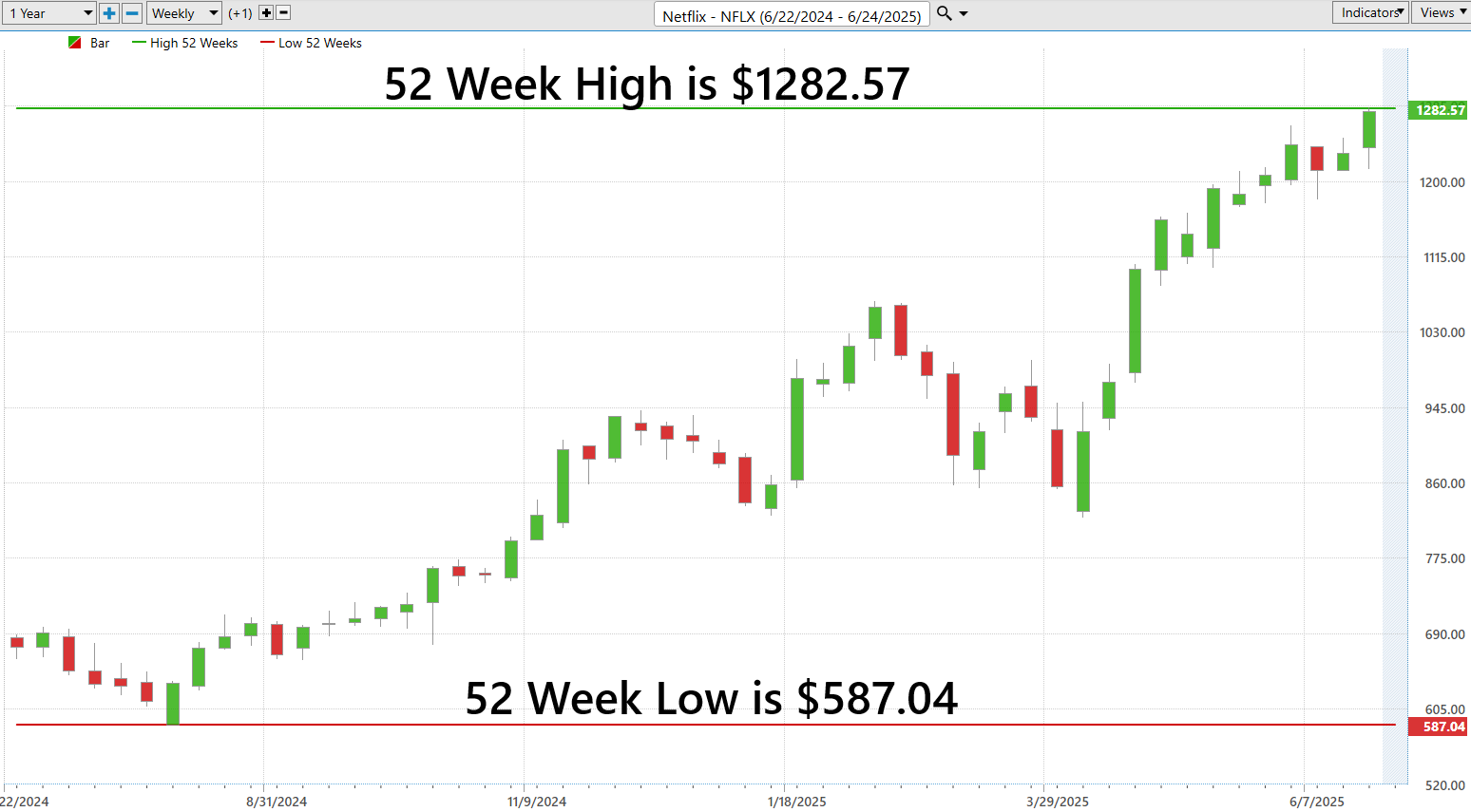 VantagePoint A.I. Stock of the Week NETFLIX ($NFLX)