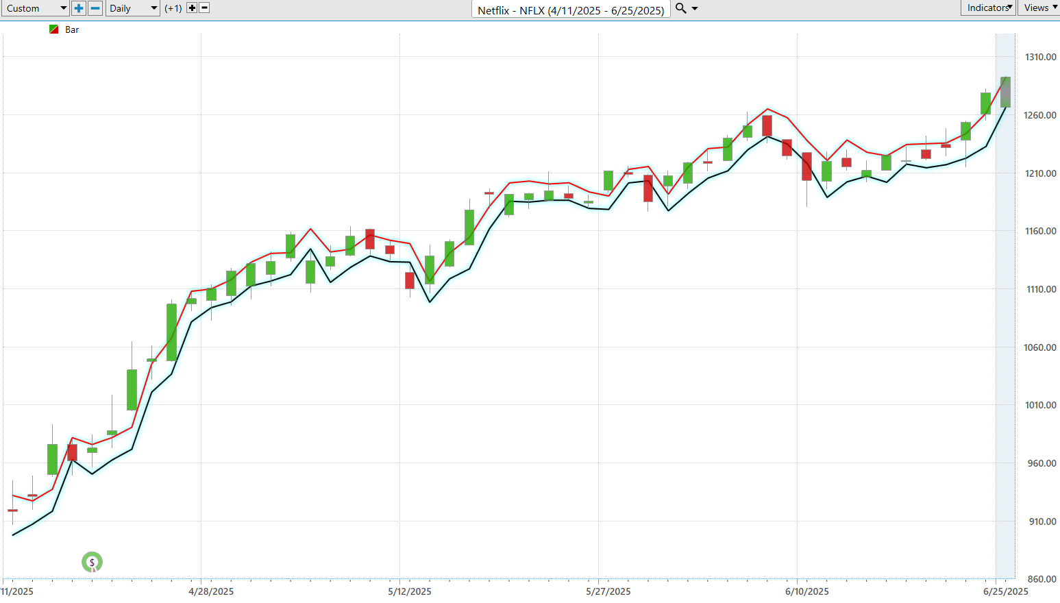VantagePoint A.I. Stock of the Week NETFLIX ($NFLX)