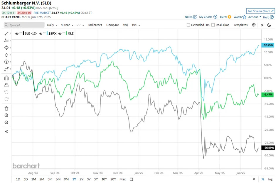 What to Expect From Schlumberger’s Next Quarterly Earnings Report