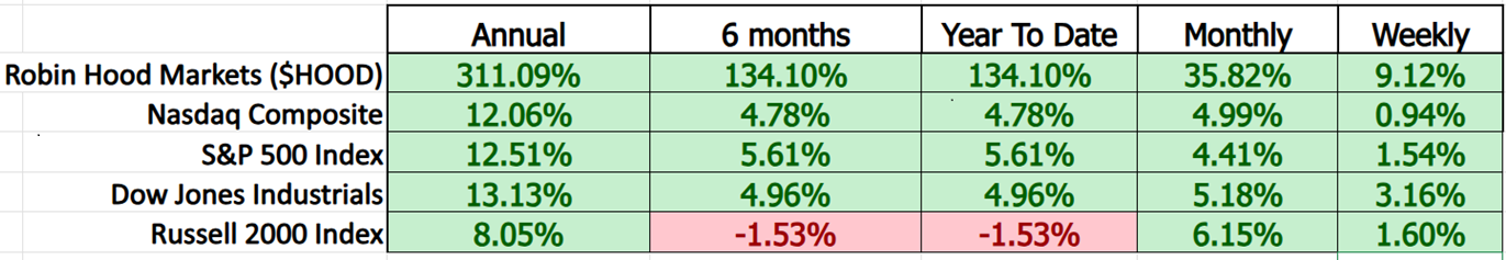 VantagePoint A.I. Stock of the Week Robin Hood Markets ($HOOD)