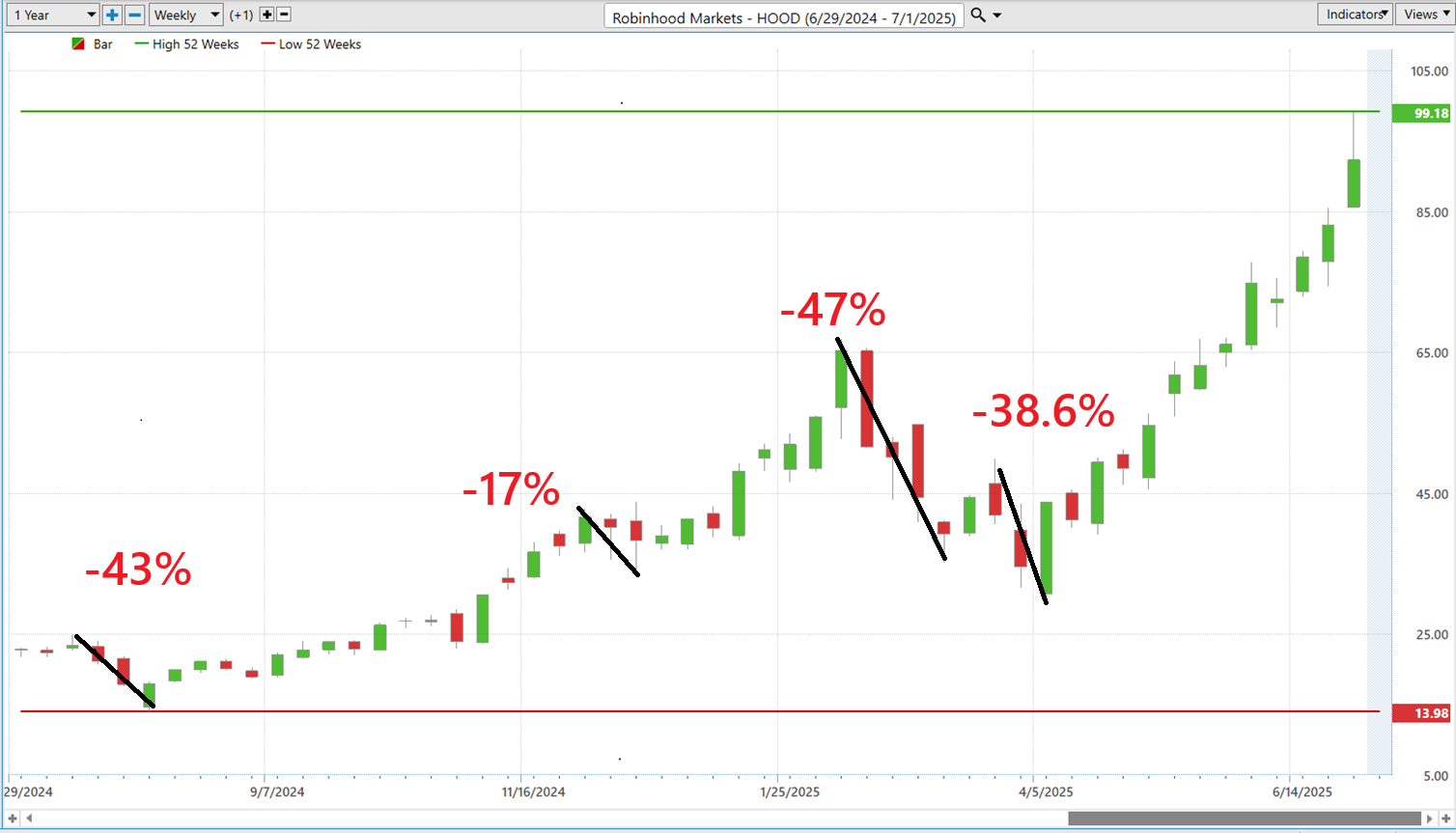 VantagePoint A.I. Stock of the Week Robin Hood Markets ($HOOD)