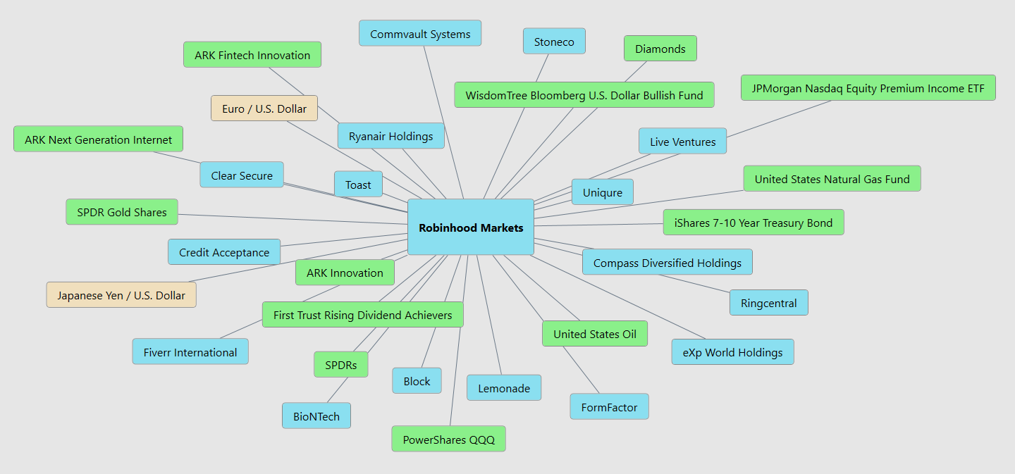 VantagePoint A.I. Stock of the Week Robin Hood Markets ($HOOD)