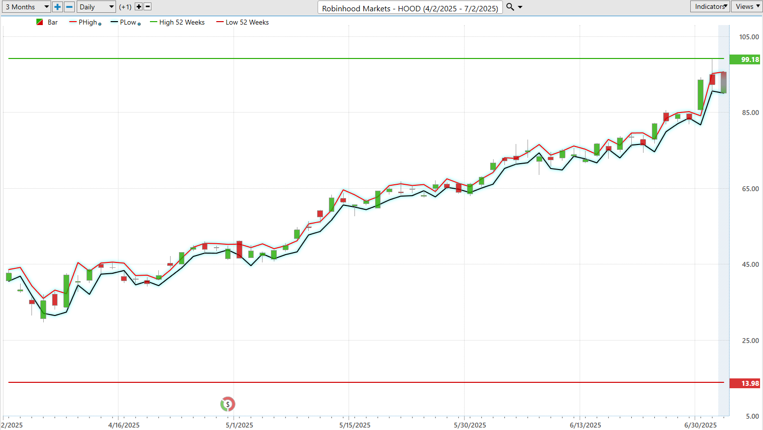 VantagePoint A.I. Stock of the Week Robin Hood Markets ($HOOD)