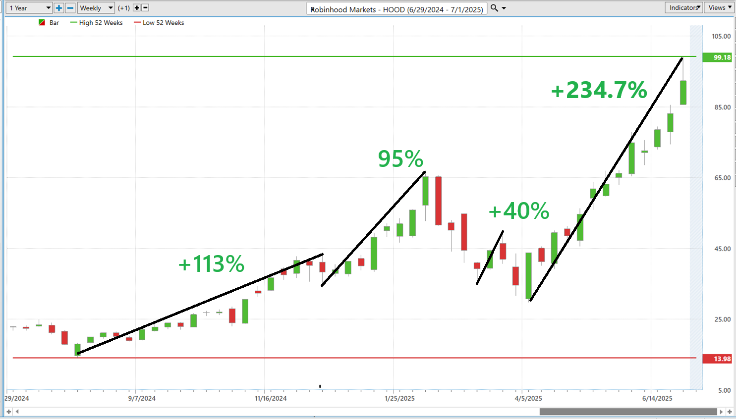 VantagePoint A.I. Stock of the Week Robin Hood Markets ($HOOD)