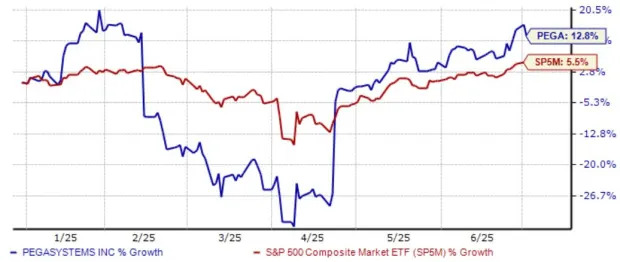 Bull of the Day: Pegasystems (PEGA)