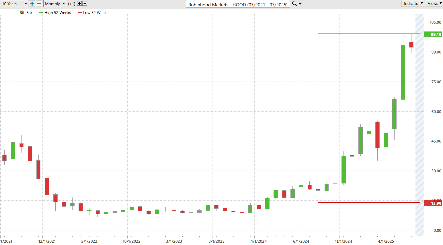 VantagePoint A.I. Stock of the Week Robin Hood Markets ($HOOD)