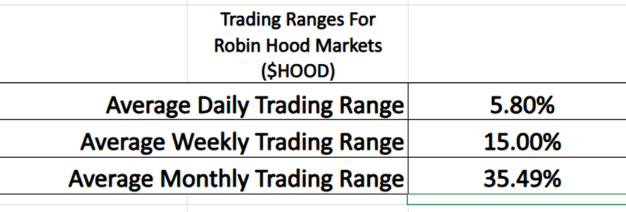 VantagePoint A.I. Stock of the Week Robin Hood Markets ($HOOD)