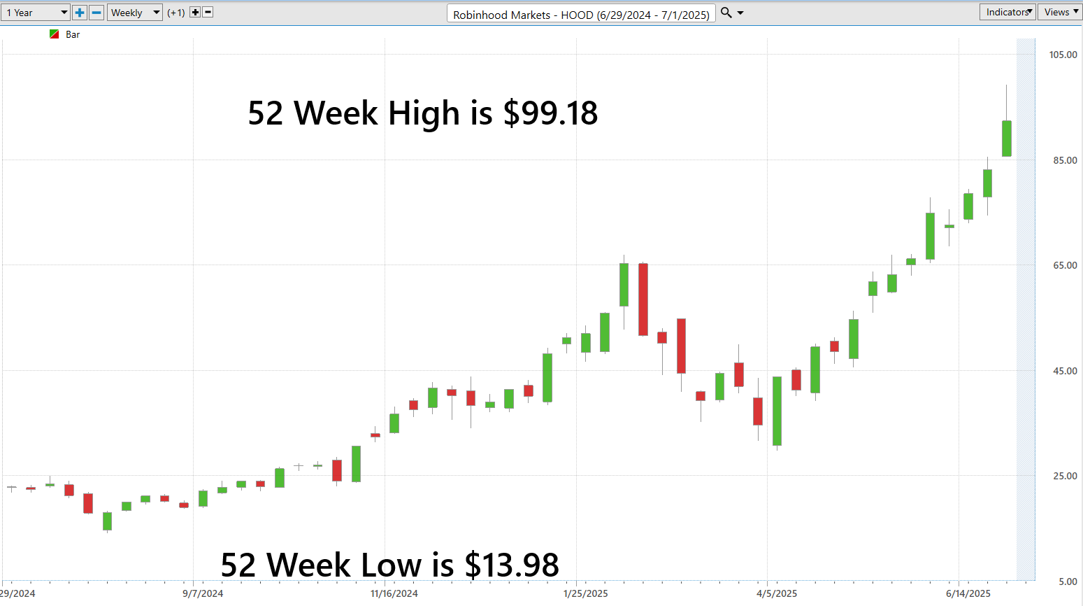 VantagePoint A.I. Stock of the Week Robin Hood Markets ($HOOD)
