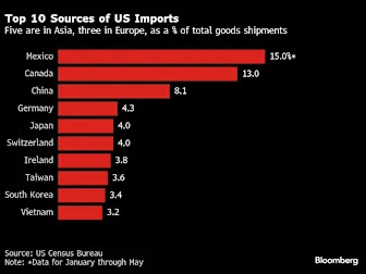 Nations Chase US Trade Deals as Bessent Hints at Extension