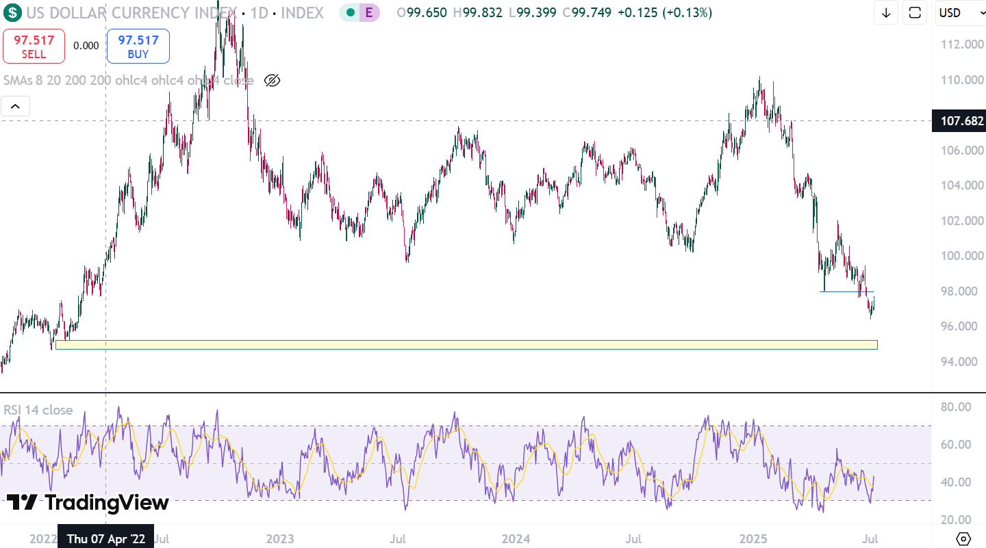 US Dollar May Weaken Due to Tariffs, Debt, and Economic Data