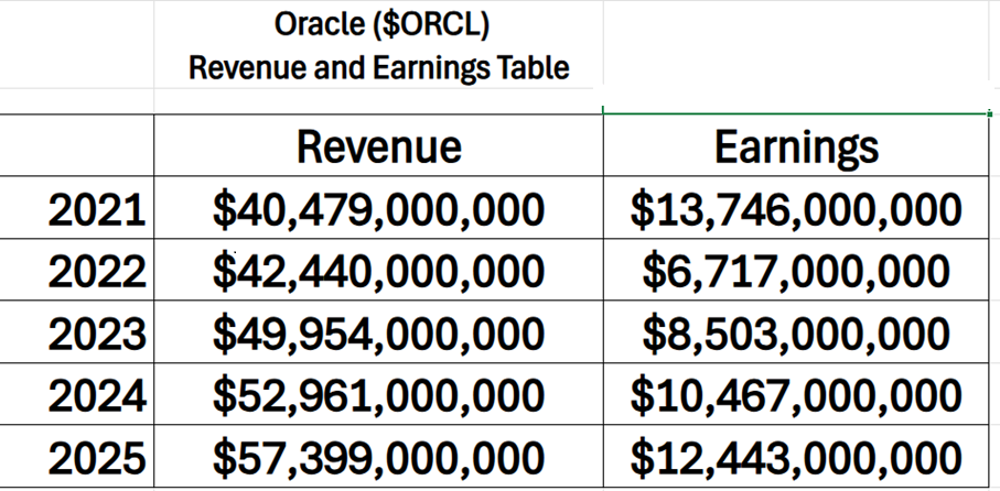 A.I. Stock of the Week Oracle ($ORCL)