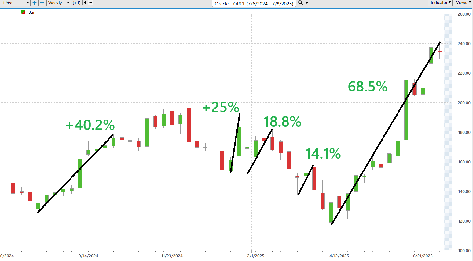 VantagePoint A.I. Stock of the Week Oracle ($ORCL)