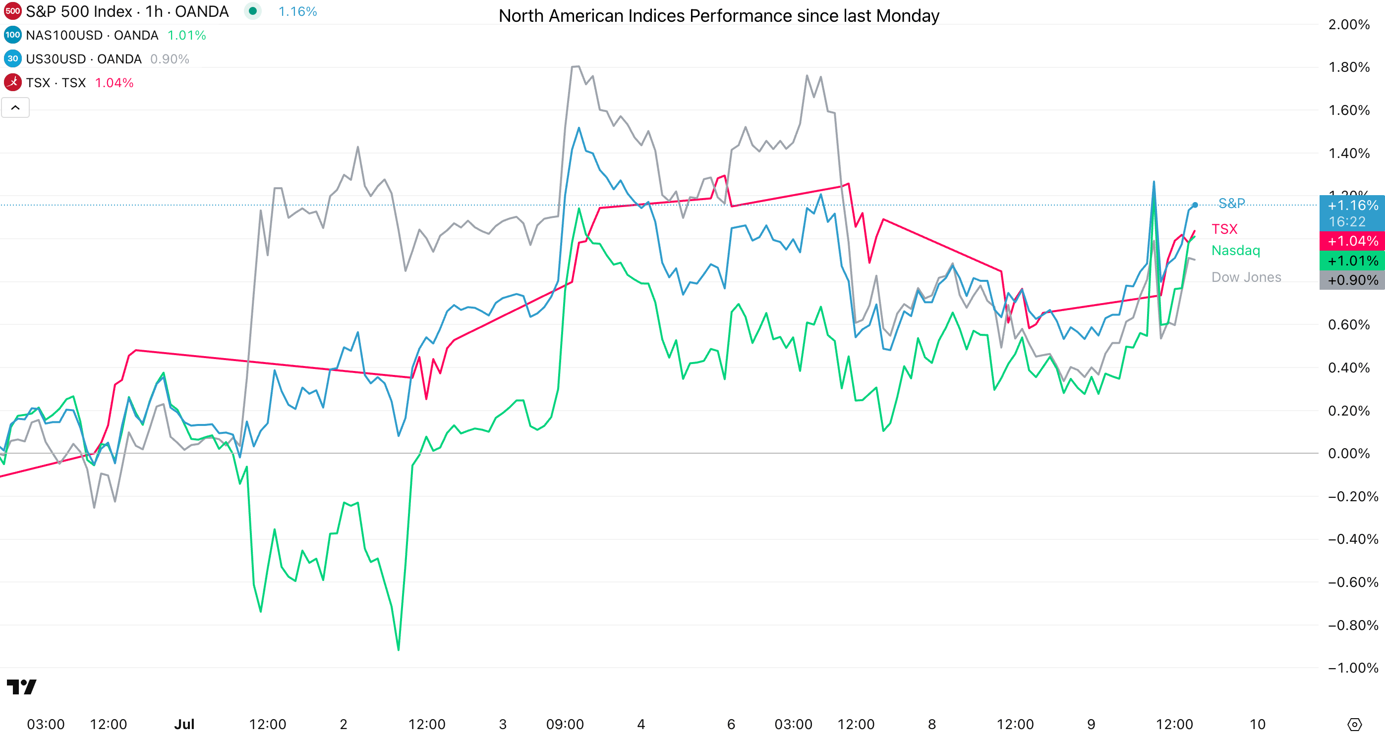 Markets Midweek Update: Trump Tariff Yo-Yo Fails to Scare Markets