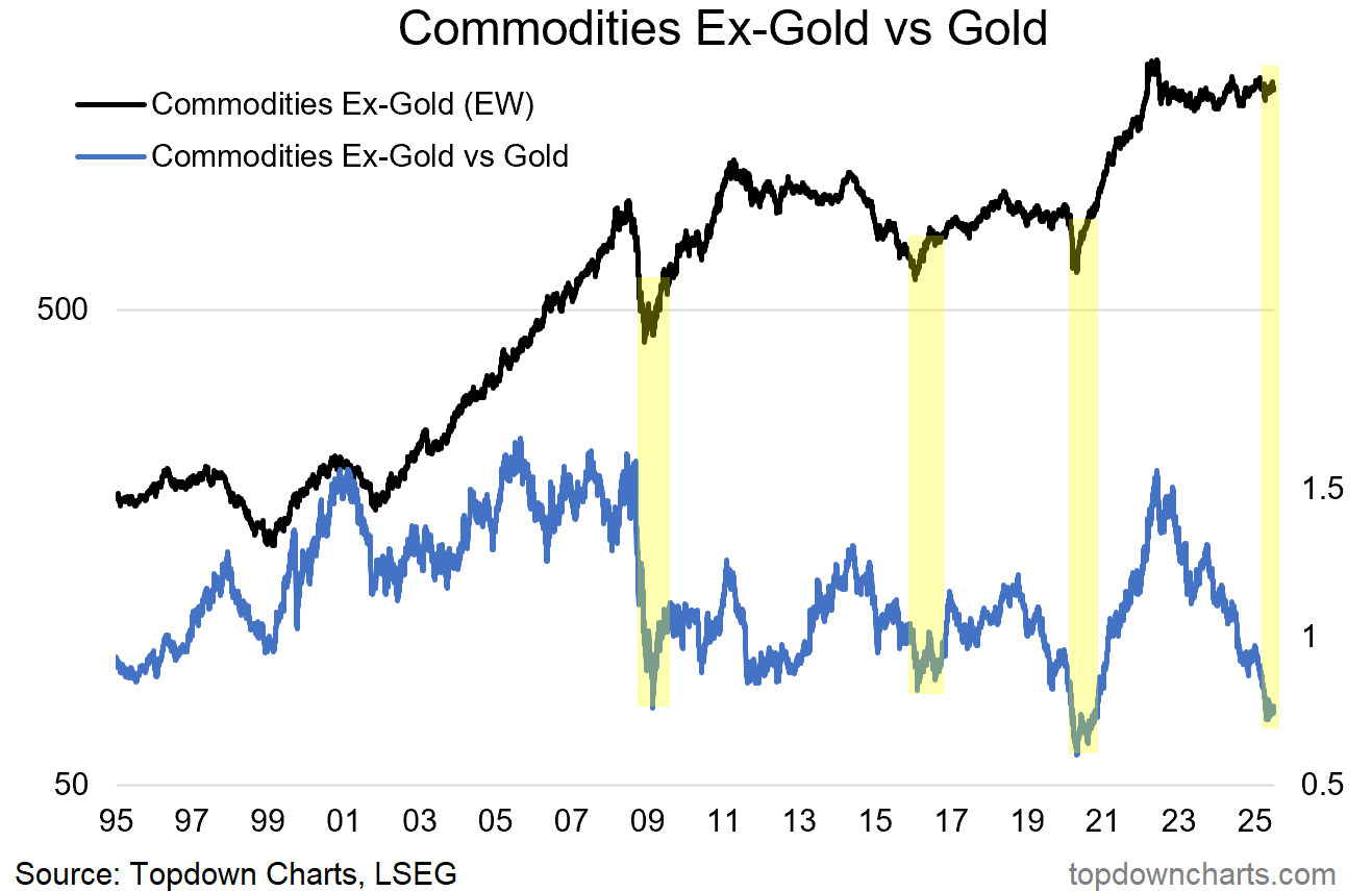 This Rotation Signal Has Preceded Every Major Commodity Bull Run