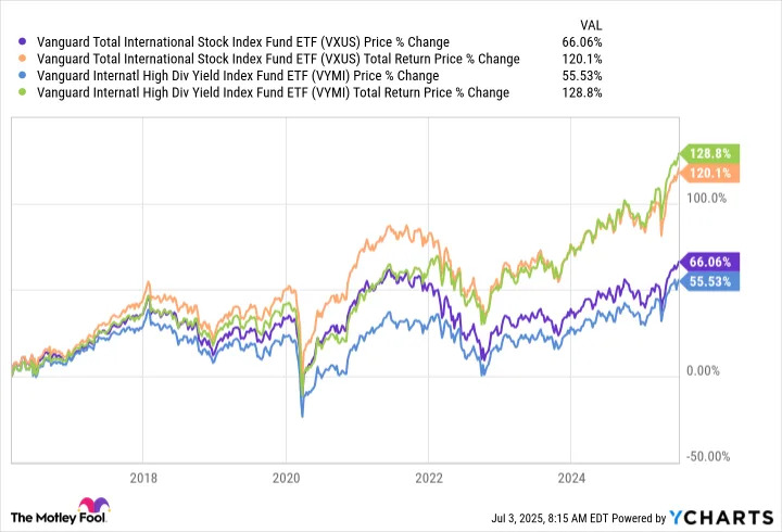 Motley Fool CEO Tom Gardner: S&P 500 (VOO) at 25× Earnings Is Stretching Valuations