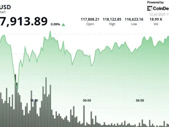 ‘We Expect Bitcoin to Top $200K by the End of Year’, Says Bitwise CIO