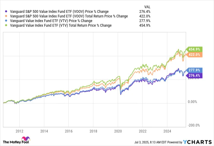Motley Fool CEO Tom Gardner: S&P 500 (VOO) at 25× Earnings Is Stretching Valuations